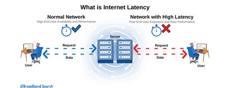 private internet acceb high latency
